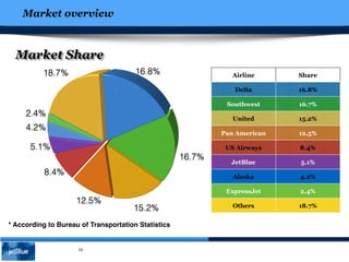 Market overview
10
Market Share
Airline Share
Delta 16.8%
Southwest 16.7%
United 15.2%
Pan American 12.5%
US Airways 8.4%
JetBlue 5.1%
Alaska 4.2%
ExpressJet 2.4%
Others 18.7%
* According to Bureau of Transportation Statistics
 