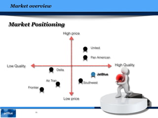 11
Market Positioning
High price
Low price
Low Quality High Quality
JetBlue
United
Pan American
Southwest
Delta
Air Tran
Frontier
Market overview
 