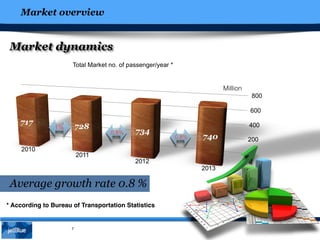 Average growth rate 0.8 %
Market overview
7
Market dynamics
Million
* According to Bureau of Transportation Statistics
1%
0.8%
0.8%
 