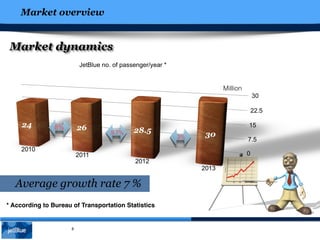 Market overview
8
Market dynamics
Million
* According to Bureau of Transportation Statistics
8%
3%
9.7%
Average growth rate 7 %
 