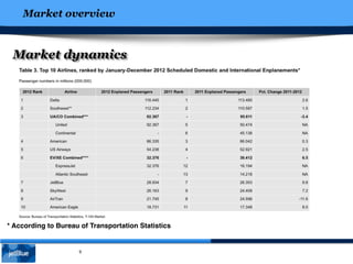 Market overview
9
Market dynamics
* According to Bureau of Transportation Statistics
 