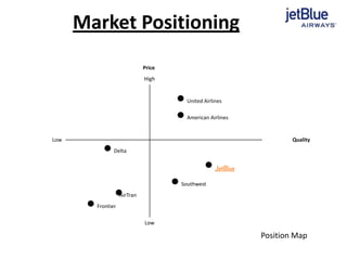 Market Positioning
Price
Low
High
QualityLow
Southwest
American Airlines
United Airlines
Delta
Frontier
AirTran
JetBlue
Position Map
 