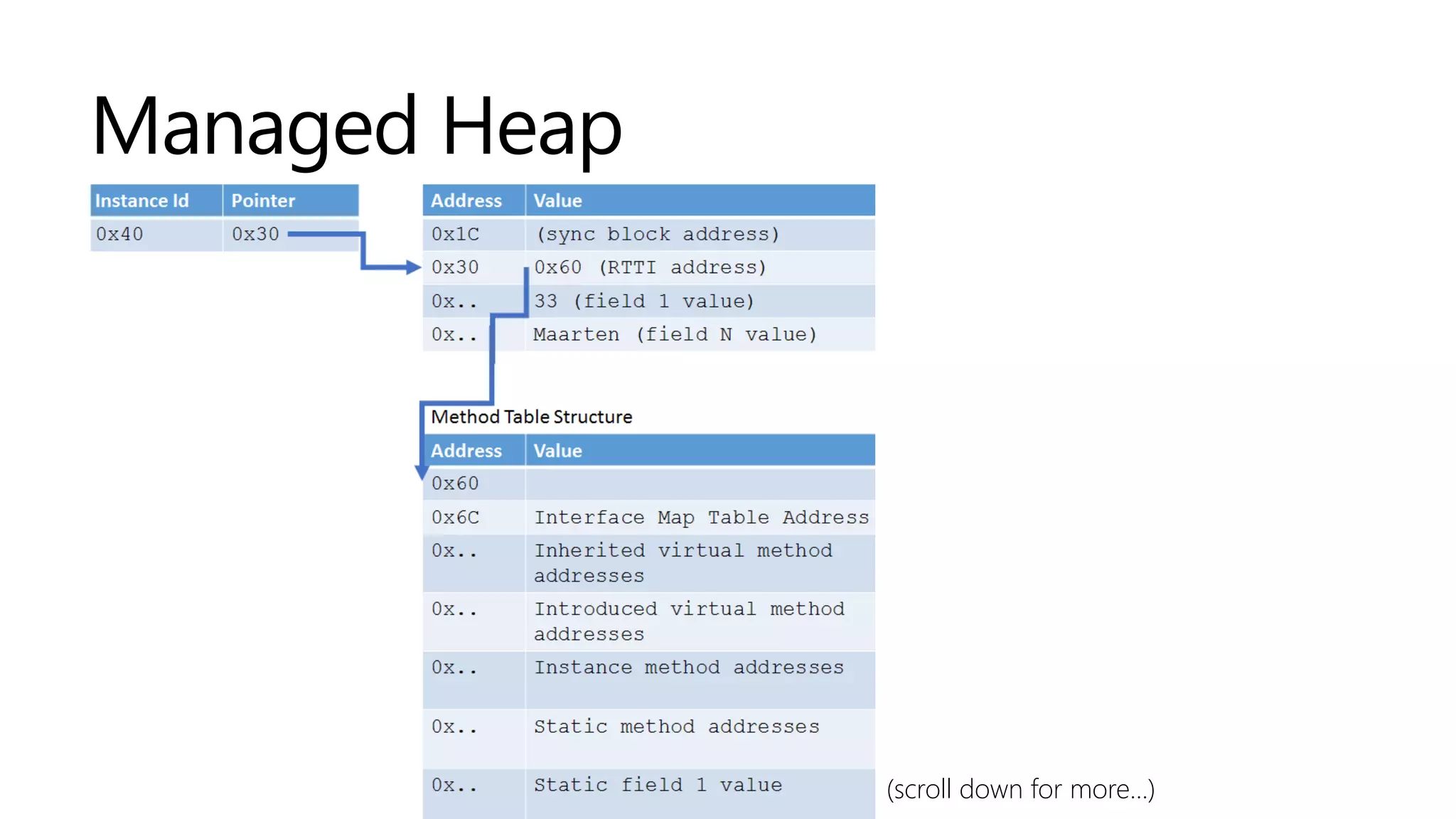 Managed Heap
(scroll down for more...)
 