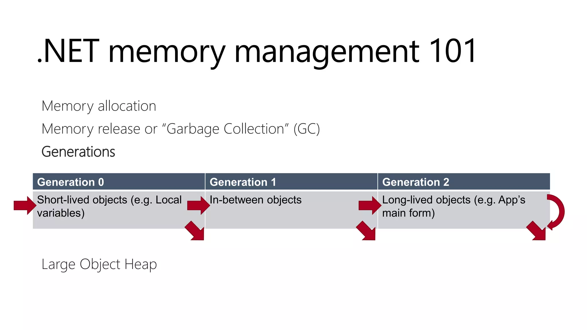 .NET memory management 101
Memory allocation
Memory release or “Garbage Collection” (GC)
Generations
Large Object Heap
Generation 0 Generation 1 Generation 2
Short-lived objects (e.g. Local
variables)
In-between objects Long-lived objects (e.g. App’s
main form)
 