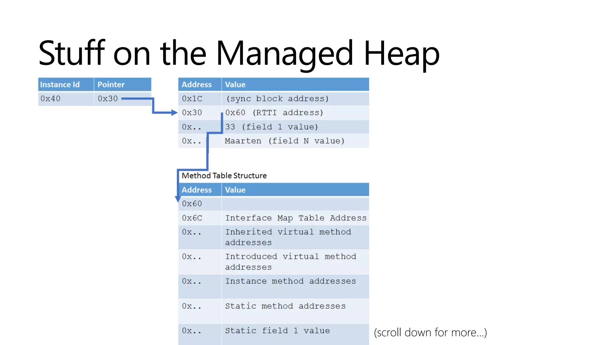 Stuff on the Managed Heap
(scroll down for more...)
 