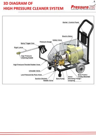 3D DIAGRAM OF
HIGH PRESSURE CLEANER SYSTEM
5o
6
 