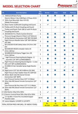 S.N. Item Description
Qty.
(Nos.)
Bronze Silver Gold Platinum
1 NHD1212R Bare Pump 1
2
Electric Motor 3 Hp-1500 Rpm-3 Phase-415V-
50Hz-Foot Mounted -Non-FLP-IE2
(Make:Pressurejet)
1
3.1 Base Frame-112M with Coupling and Guard 1
3.2 Trolley with Pin Bush Coupling and Guard 1
3.3
Trolley and Plastic Tank-100 Ltr with Pin Bush
Coupling and Guard
1
4 28.0320.65 F5 L Plastic Suction Strainer 1
5
Pressure Gauge Glycerin Filled 2.1/2"(63mm)
SS Dial Bottom Connection-3/8" BSP-210 BAR
1
6
High Pressure Needle Valve-3/8" BSP-500 Bar
(SS 304)
1
7
60.1550.00 VS140 Safety Valve-24 l/min.140
bar
1
8
60.0300.00 VB130 Unloader Valve-25
l/min.160 bar
1
9
30.0000.00 RL16 Spray Trigger Gun-30
l/min.160 bar
1
10
High Pressure Cleaning Nozzle Degree - 0
,Size-055-1/4" NPT (1/4MEG00055)
1
11
High Pressure Cleaning Nozzle Degree - 5 ,Size-
055-1/4" NPT (1/4MEG05055)
1
12
25.0900.15 Van-Variable Spray Angle Nozzle-
055
1
13 Rigid Lance 1/4" Sch-40 X 400mm (SS 304) 1
14
High Pressure Hyd. Rubber Hose R1-3/8"X10
Meter (Both Side MS Swivel Female
Connection 3/8" BSPF)
1
15
Low Pressure Suction Hose 3/4" X 3 Meter
(One Side MS Swivel Female Connection 3/4"
BSPF)
1
16
Low Pressure By Pass Hose 1/2" X 1.5 Meter
(One Side MS Swivel Female Connection 1/2"
BSPF)
1
17.1Dol Starter-3Hp-415v-50Hz 1
17.2 Electric Control Panel DOL-3Hp-415v-50Hz 1
18
1.5 Sq.Mm- 4 Core Pvc Insulated Copper
Flexible Cable
10 m
19 Lance Adapter 1/4 BSPF X 1/4 NPTF 1
TOTAL SYSTEM PRICE INR (INCL. OF ABOVE ITEMS)
Rs.
60,500
Rs.
69,000
Rs.
70,000
Rs.
79,500
MODEL SELECTION CHART
8
 