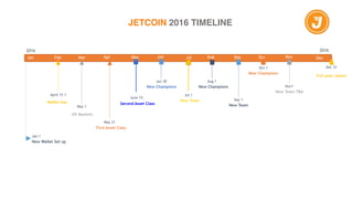 May Jun Jul Aug Sep Oct Nov DecJan Feb Mar Apr
2016
New Wallet Set up
Jan 1
First Asset Class
May 31
DX Markets
May 1
Wallet Imp
April 15 1
New Champions
Jun 30
New Champions
Aug 1
New Team
Sep 1
New Champions
Oct 1
New Team TBA
Nov1
Full year report
Dec 31
2016
JETCOIN 2016 TIMELINE
New Team
Jul 1
Second Asset Class
June 15
 