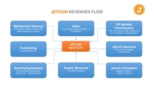 JETCOIN REVENUES FLOW
JETCOIN
INSTITUTE
Membership Revenue
Club/Talent website modules and
sales managed by Jetcoin
Fundraising
Commissions 3-5%
Sales
Via Jetcoin Institute Website or
DX Markets
Assets’ Revenues
On Jetcoin Institute
Advertising Revenue
From Samsung SportsFlow!
Jetcoin 70% / Samsung 30%
DX Markets
Commissions
10% of all Jetcoin trade transactions
on DX Markets Trading Platform
Jetcoin Issuance
From Jetcoin Institute
Contract Base
Jetcoin Circulation
Based on Jetcoin!
Assets’ Contracts
 