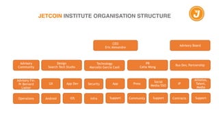 JETCOIN INSTITUTE ORGANISATION STRUCTURE
CEO
Eric Alexandre
Advisory Board
Advisory
Community
Technology
Marcello Garcia Casil
Security
Design
Search Tech Studio
PR
Celia Wong
App
Infra Support
Press
Social
Media/SSO
Community Support
UX App Dev
Android iOS
Advisory Fin.
Pr Bernard
Liaiter
Operations
Bus Dev, Partnership
IP
Athletes,
Talent,
Media
Contracts Support
 