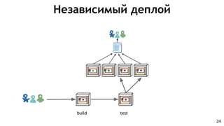 Независимый деплой
build test
24
 
