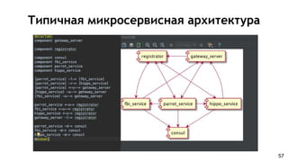 Типичная микросервисная архитектура
57
 