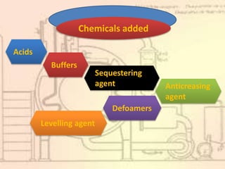 Chemicals added
Acids
Buffers
Sequestering
agent Anticreasing
agent
Defoamers
Levelling agent
 