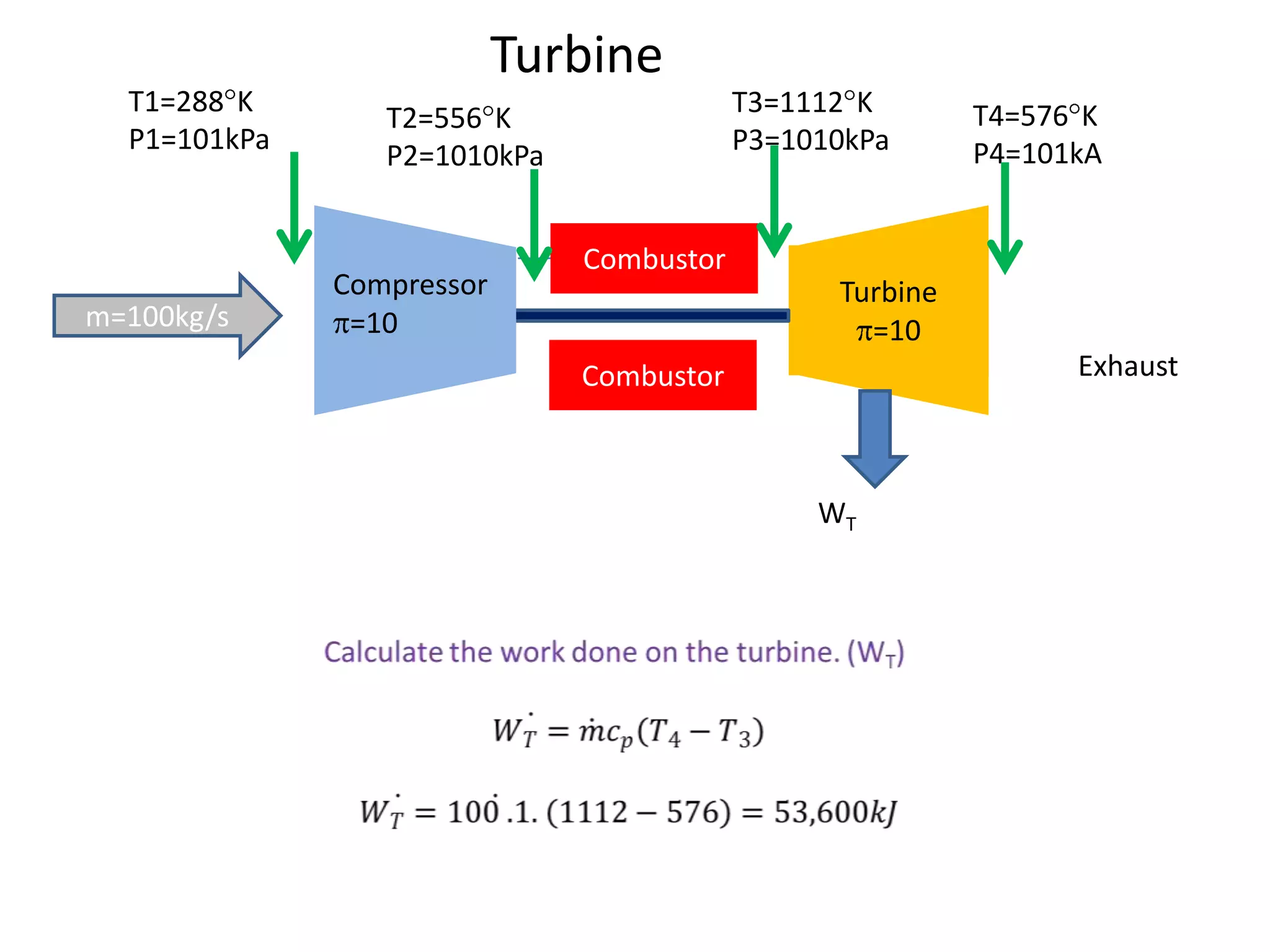 Turbine
T1=288 K
P1=101kPa

m=100kg/s

T3=1112 K
P3=1010kPa

T2=556 K
P2=1010kPa

Compressor
=10

T4=576 K
P4=101kA

Combustor
Turbine
=10
Exhaust

Combustor

WT

 