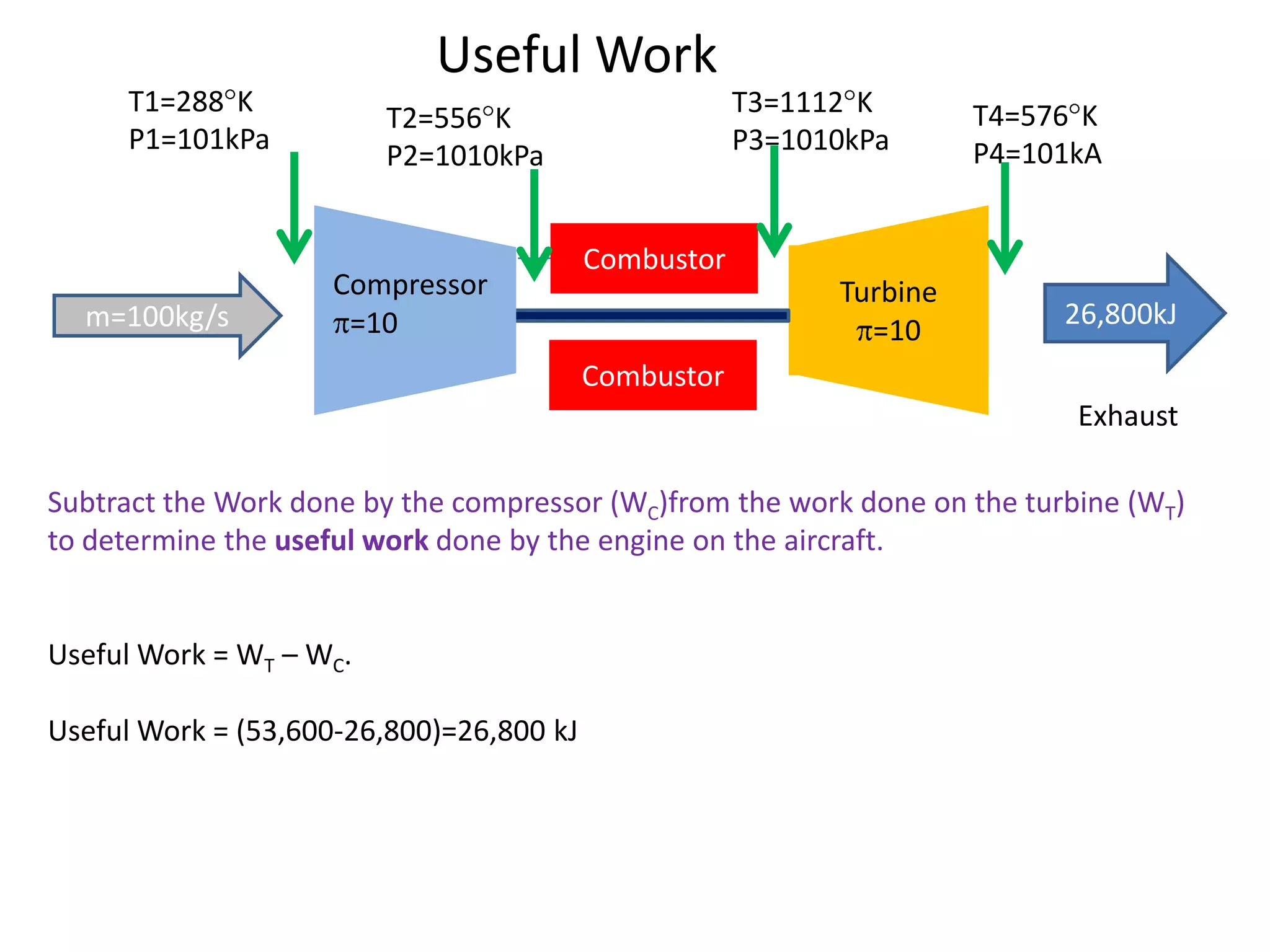 Useful Work
T1=288 K
P1=101kPa

m=100kg/s

T3=1112 K
P3=1010kPa

T2=556 K
P2=1010kPa

Compressor
=10

T4=576 K
P4=101kA

Combustor
Turbine
=10

26,800kJ

Combustor
Exhaust
Subtract the Work done by the compressor (WC)from the work done on the turbine (WT)
to determine the useful work done by the engine on the aircraft.

Useful Work = WT – WC.
Useful Work = (53,600-26,800)=26,800 kJ

 