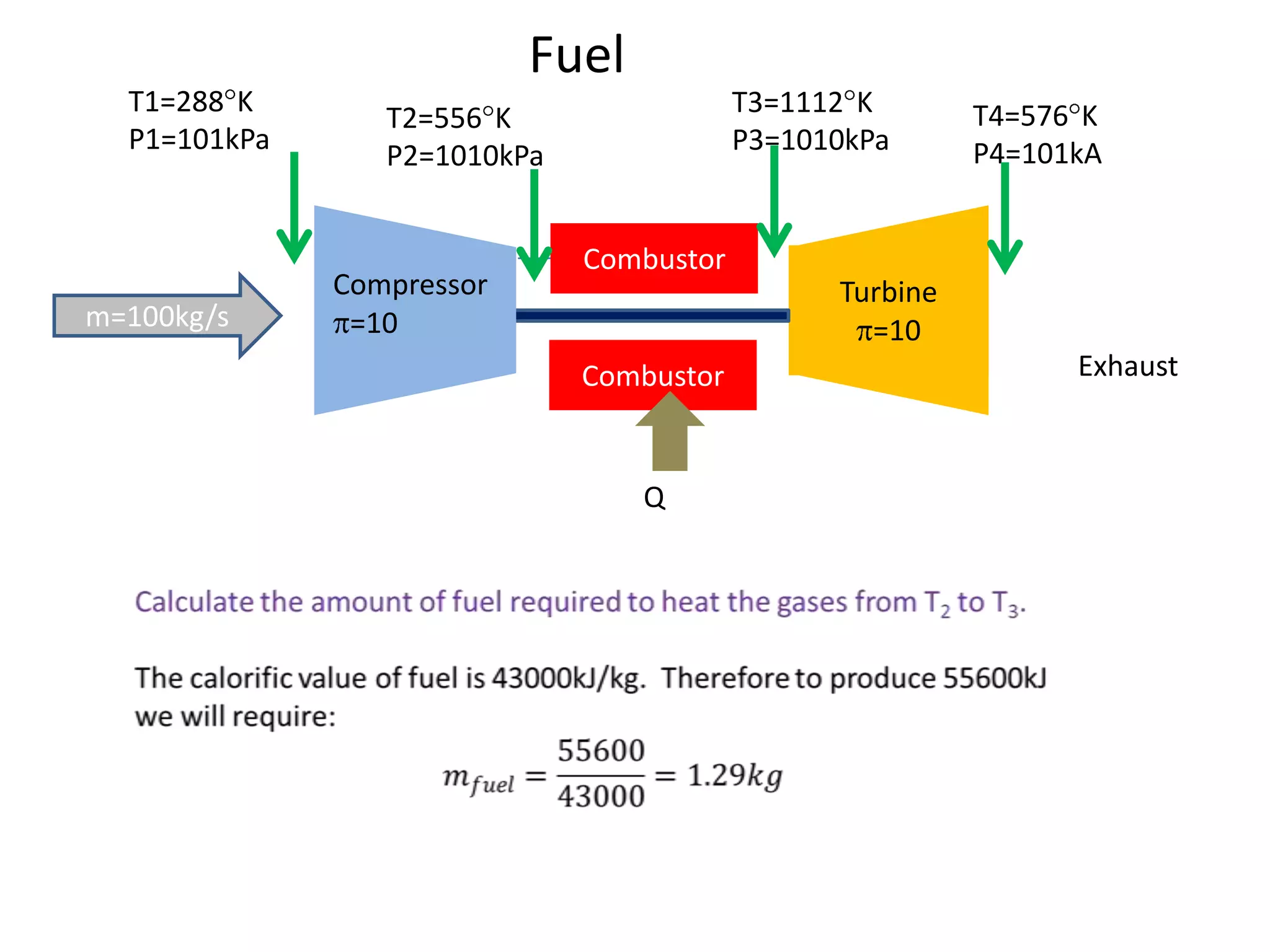Fuel
T1=288 K
P1=101kPa

m=100kg/s

T3=1112 K
P3=1010kPa

T2=556 K
P2=1010kPa

Compressor
=10

T4=576 K
P4=101kA

Combustor
Turbine
=10
Combustor

Q

Exhaust

 