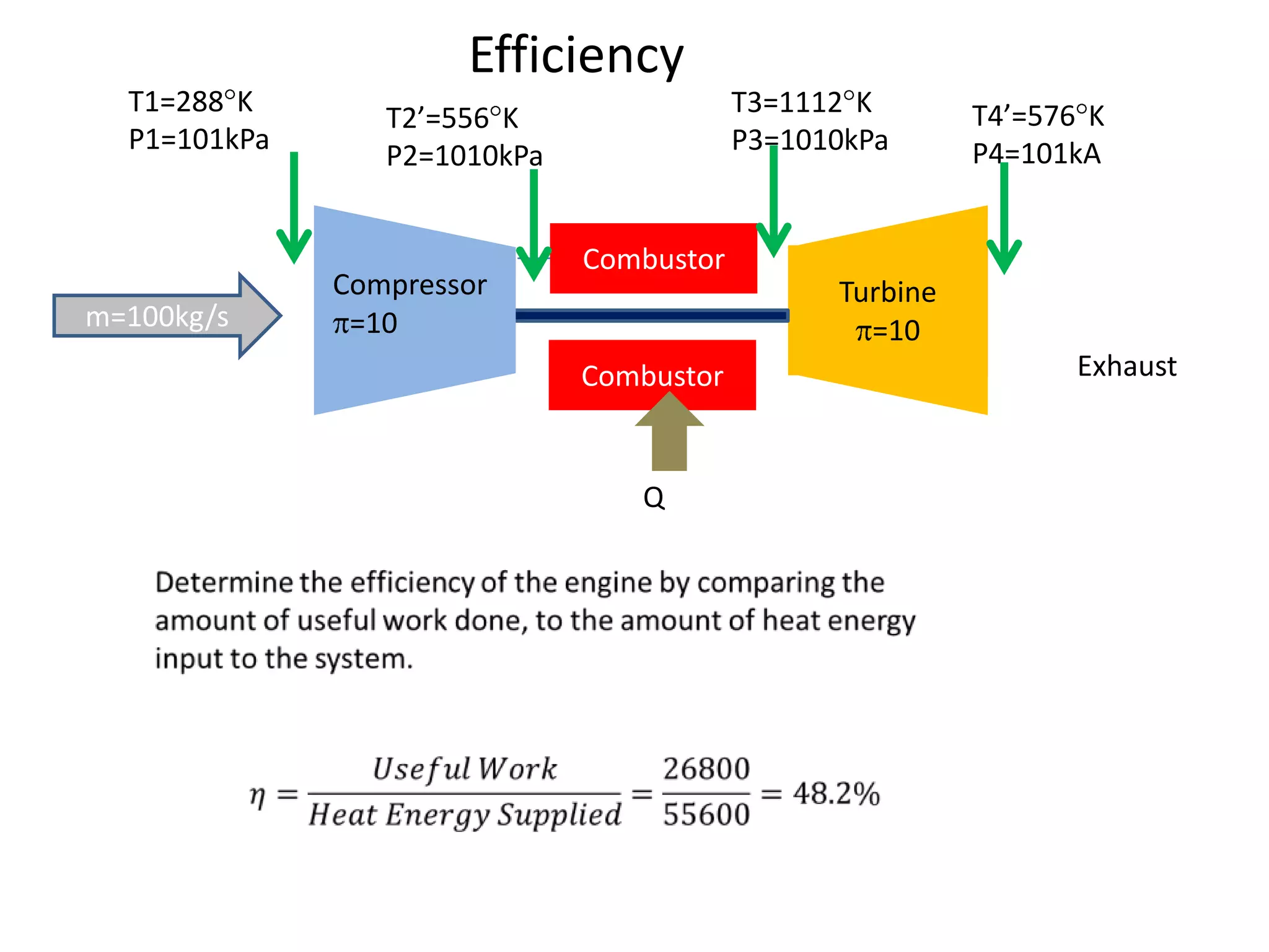 Efficiency
T1=288 K
P1=101kPa

m=100kg/s

T3=1112 K
P3=1010kPa

T2’=556 K
P2=1010kPa

Compressor
=10

T4’=576 K
P4=101kA

Combustor
Turbine
=10
Combustor

Q

Exhaust

 