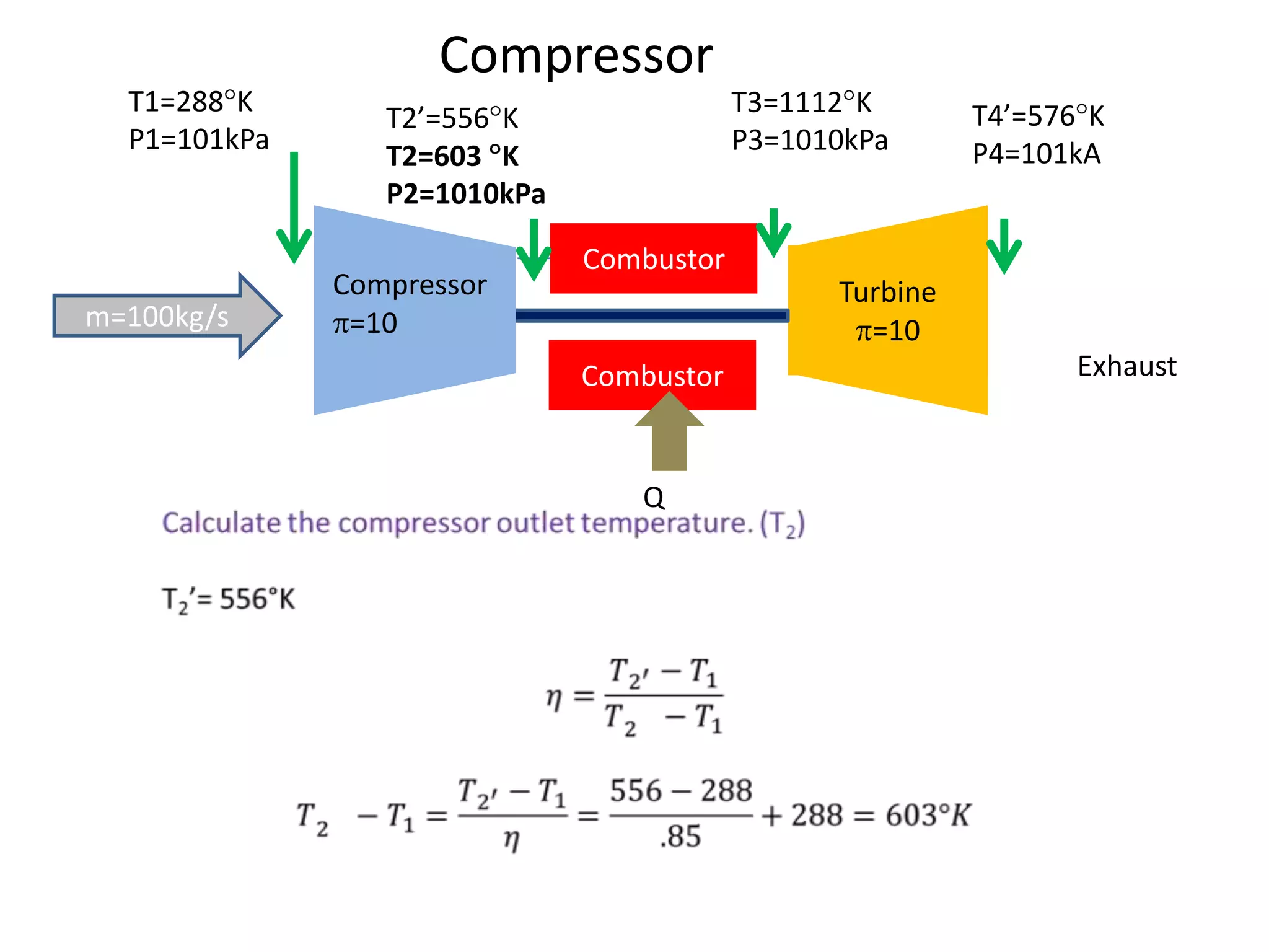 Compressor
T1=288 K
P1=101kPa

m=100kg/s

T3=1112 K
P3=1010kPa

T2’=556 K
T2=603 K
P2=1010kPa
Compressor
=10

T4’=576 K
P4=101kA

Combustor
Turbine
=10
Combustor

Q

Exhaust

 