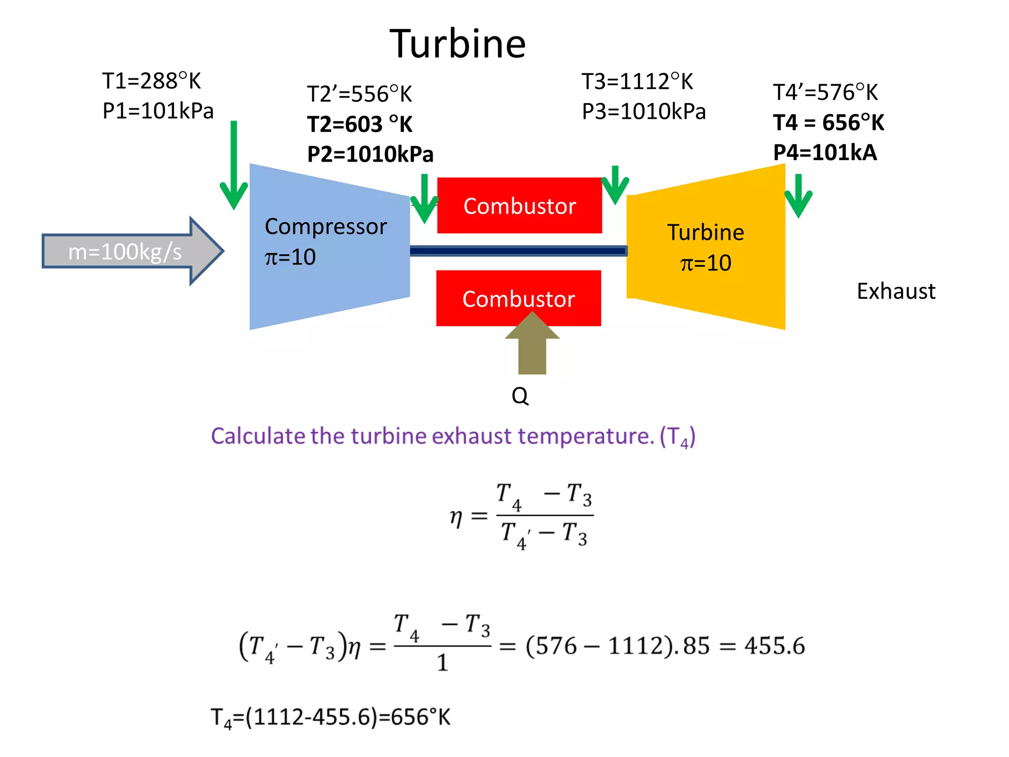 Turbine
T1=288 K
P1=101kPa

m=100kg/s

T3=1112 K
P3=1010kPa

T2’=556 K
T2=603 K
P2=1010kPa
Compressor
=10

T4’=576 K
T4 = 656 K
P4=101kA

Combustor
Turbine
=10
Combustor

Q

Exhaust

 