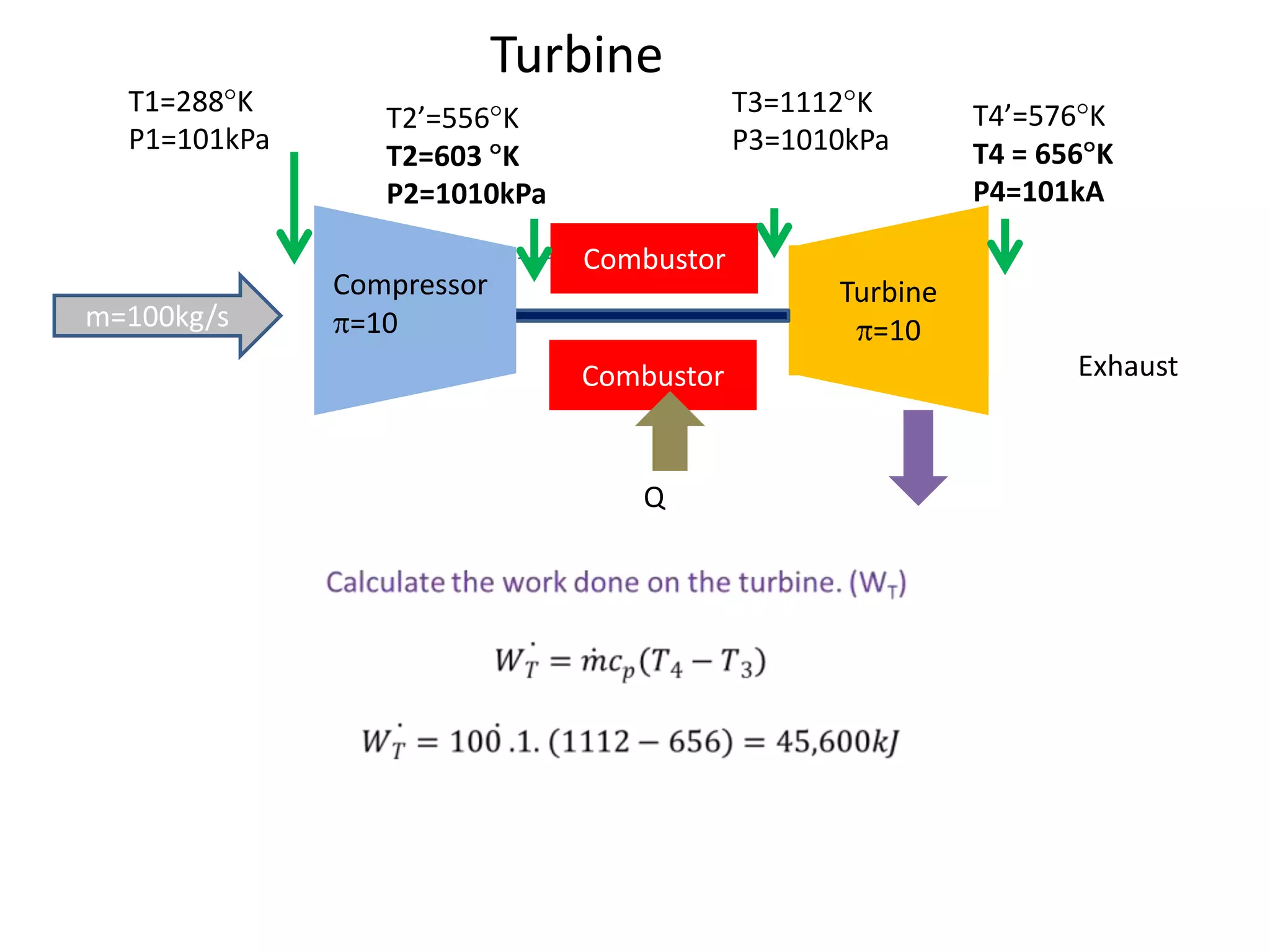 Turbine
T1=288 K
P1=101kPa

m=100kg/s

T3=1112 K
P3=1010kPa

T2’=556 K
T2=603 K
P2=1010kPa
Compressor
=10

T4’=576 K
T4 = 656 K
P4=101kA

Combustor
Turbine
=10
Combustor

Q

Exhaust

 