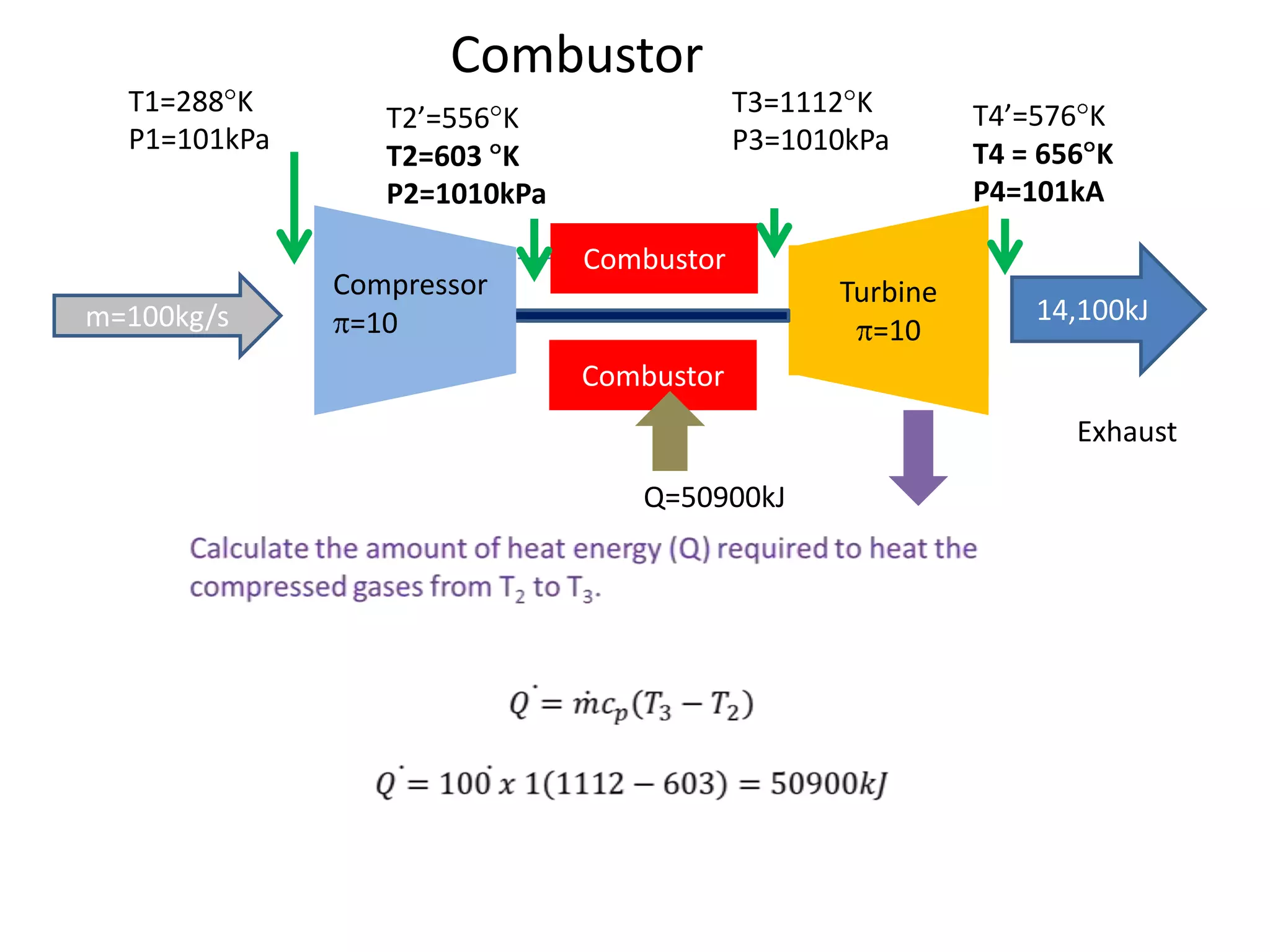 Combustor
T1=288 K
P1=101kPa

m=100kg/s

T3=1112 K
P3=1010kPa

T2’=556 K
T2=603 K
P2=1010kPa
Compressor
=10

T4’=576 K
T4 = 656 K
P4=101kA

Combustor
Turbine
=10

14,100kJ

Combustor
Exhaust
Q=50900kJ

 