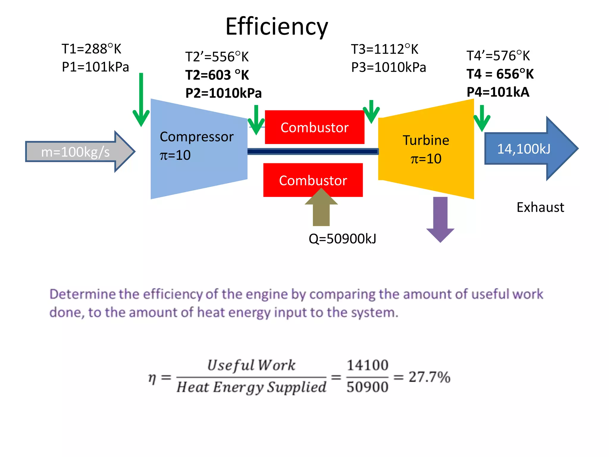 Efficiency
T1=288 K
P1=101kPa

m=100kg/s

T3=1112 K
P3=1010kPa

T2’=556 K
T2=603 K
P2=1010kPa
Compressor
=10

Combustor

Turbine
=10

T4’=576 K
T4 = 656 K
P4=101kA

14,100kJ

Combustor
Exhaust
Q=50900kJ

 