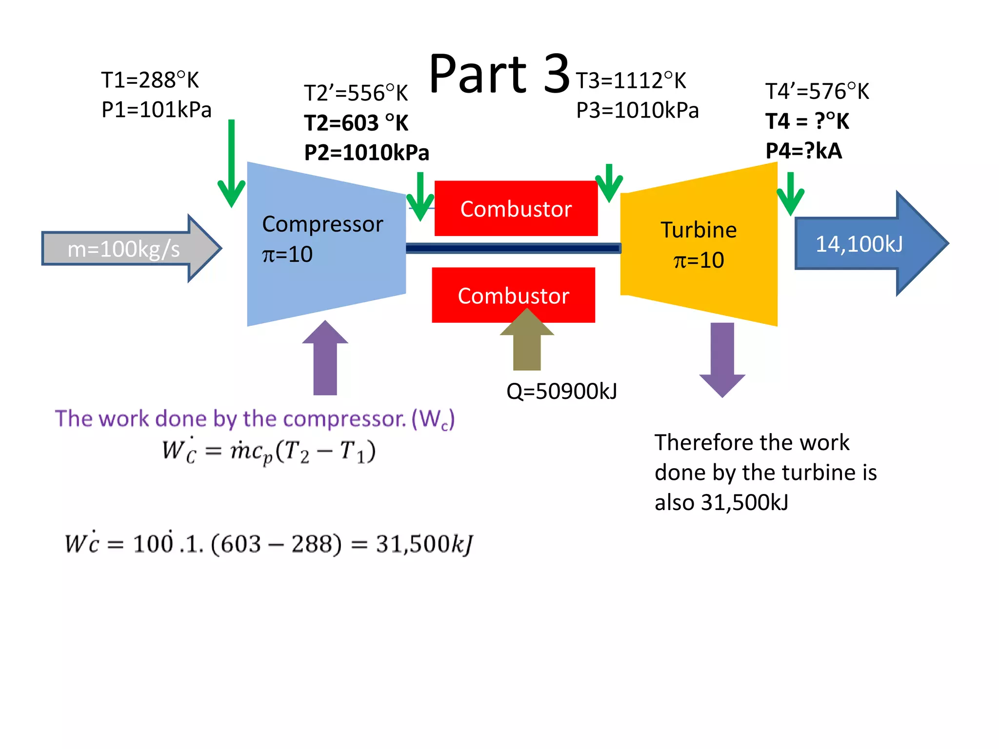 T1=288 K
P1=101kPa

m=100kg/s

Part 3 T3=1112 K
P3=1010kPa

T2’=556 K
T2=603 K
P2=1010kPa
Compressor
=10

Combustor

Turbine
=10

T4’=576 K
T4 = ? K
P4=?kA

14,100kJ

Combustor

Q=50900kJ
Therefore the work
done by the turbine is
also 31,500kJ

 