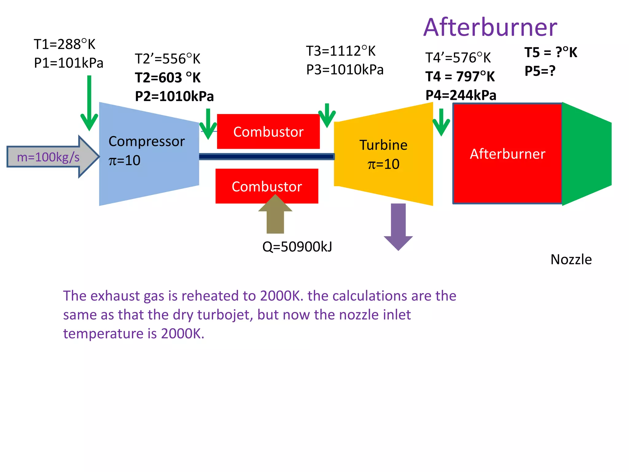 T1=288 K
P1=101kPa

m=100kg/s

Afterburner
T3=1112 K
P3=1010kPa

T2’=556 K
T2=603 K
P2=1010kPa
Compressor
=10

Combustor

T4’=576 K
T4 = 797 K
P4=244kPa

Turbine
=10

T5 = ? K
P5=?

Afterburner

Combustor

Q=50900kJ
The exhaust gas is reheated to 2000K. the calculations are the
same as that the dry turbojet, but now the nozzle inlet
temperature is 2000K.

Nozzle

 