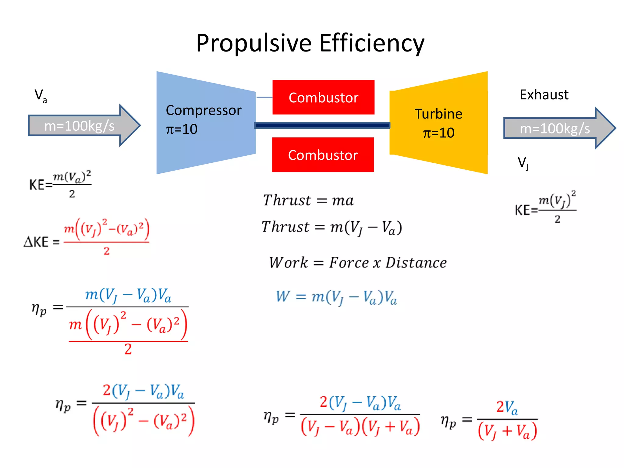 Propulsive Efficiency
Va
m=100kg/s

Compressor
=10

Exhaust

Combustor
Turbine
=10
Combustor

m=100kg/s

VJ

 