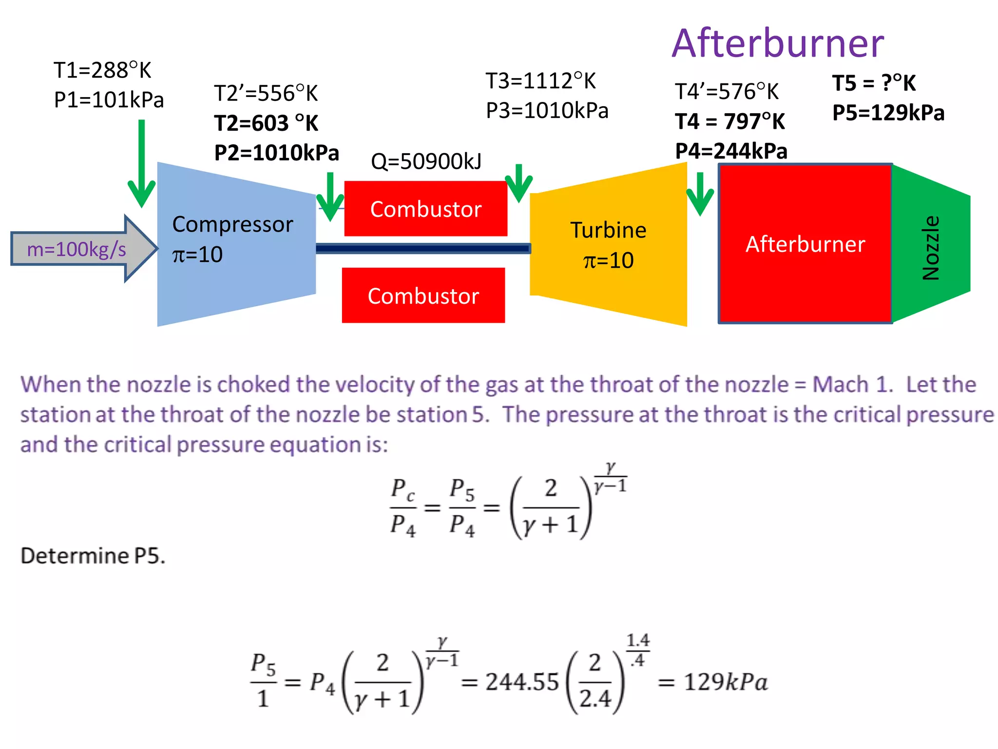 m=100kg/s

T2’=556 K
T2=603 K
P2=1010kPa
Compressor
=10

T3=1112 K
P3=1010kPa
Q=50900kJ
Combustor
Combustor

Turbine
=10

T4’=576 K
T4 = 797 K
P4=244kPa

T5 = ? K
P5=129kPa

Afterburner

Nozzle

T1=288 K
P1=101kPa

Afterburner

 