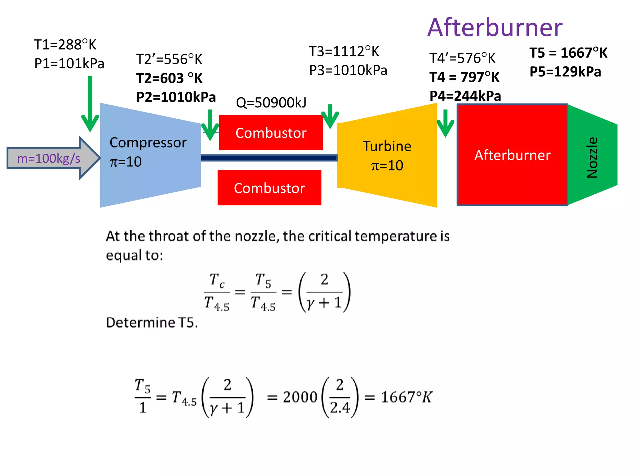 m=100kg/s

T2’=556 K
T2=603 K
P2=1010kPa
Compressor
=10

T3=1112 K
P3=1010kPa
Q=50900kJ
Combustor
Combustor

Turbine
=10

T4’=576 K
T4 = 797 K
P4=244kPa

T5 = 1667 K
P5=129kPa

Afterburner

Nozzle

T1=288 K
P1=101kPa

Afterburner

 