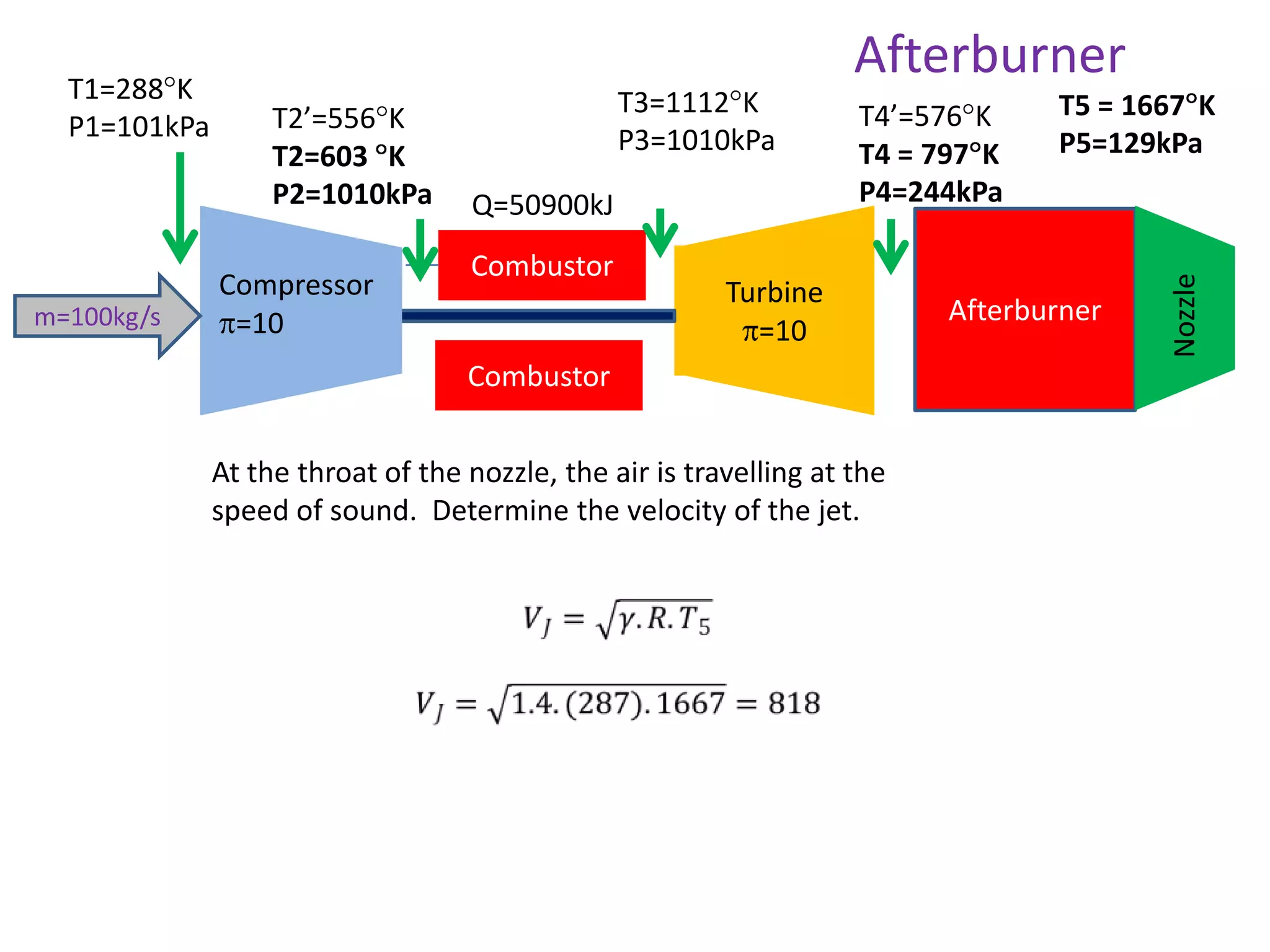 m=100kg/s

T2’=556 K
T2=603 K
P2=1010kPa
Compressor
=10

T3=1112 K
P3=1010kPa
Q=50900kJ
Combustor

T4’=576 K
T4 = 797 K
P4=244kPa

Turbine
=10

Combustor

At the throat of the nozzle, the air is travelling at the
speed of sound. Determine the velocity of the jet.

T5 = 1667 K
P5=129kPa

Afterburner

Nozzle

T1=288 K
P1=101kPa

Afterburner

 