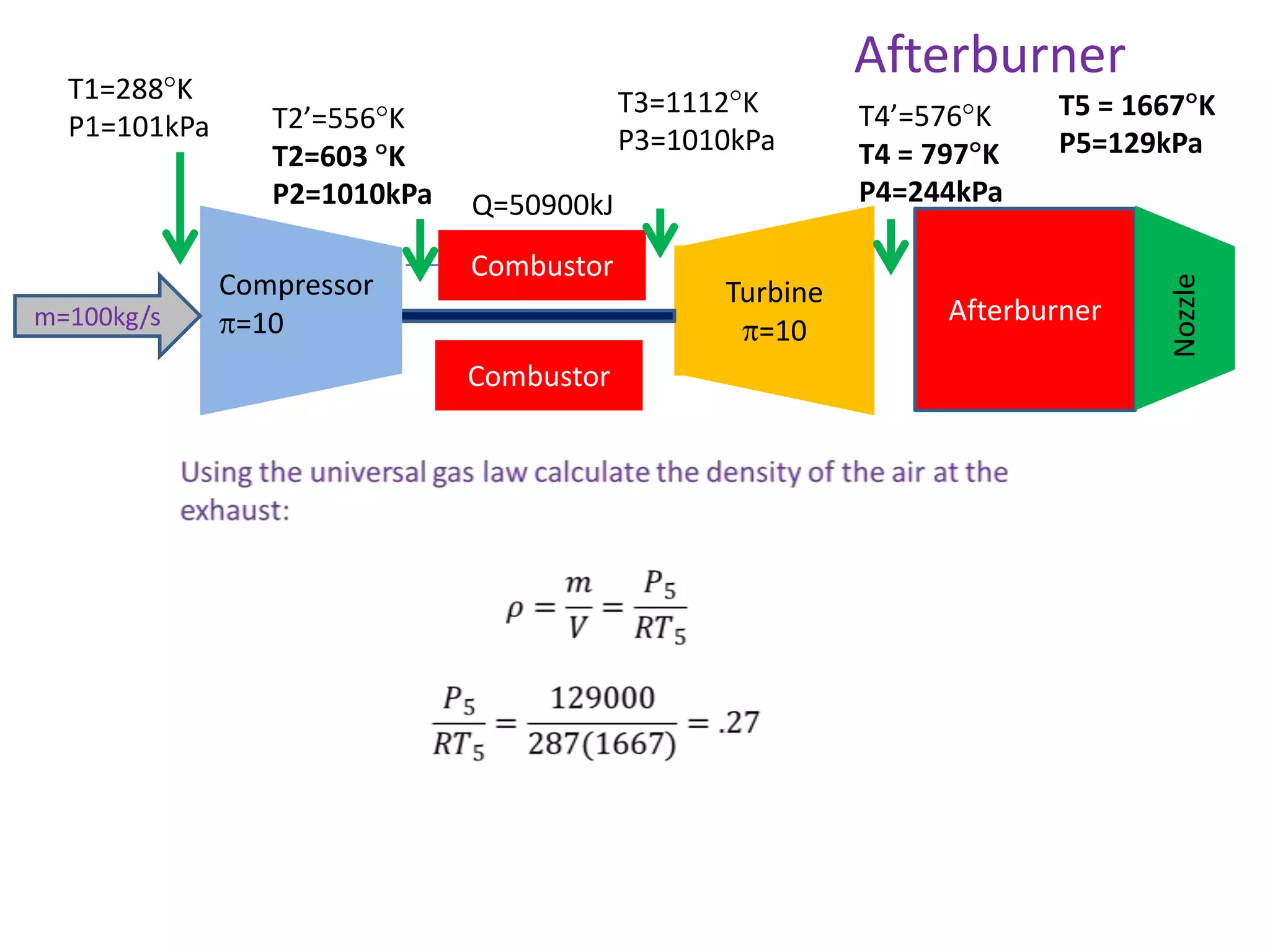m=100kg/s

T2’=556 K
T2=603 K
P2=1010kPa
Compressor
=10

T3=1112 K
P3=1010kPa
Q=50900kJ
Combustor
Combustor

Turbine
=10

T4’=576 K
T4 = 797 K
P4=244kPa

T5 = 1667 K
P5=129kPa

Afterburner

Nozzle

T1=288 K
P1=101kPa

Afterburner

 