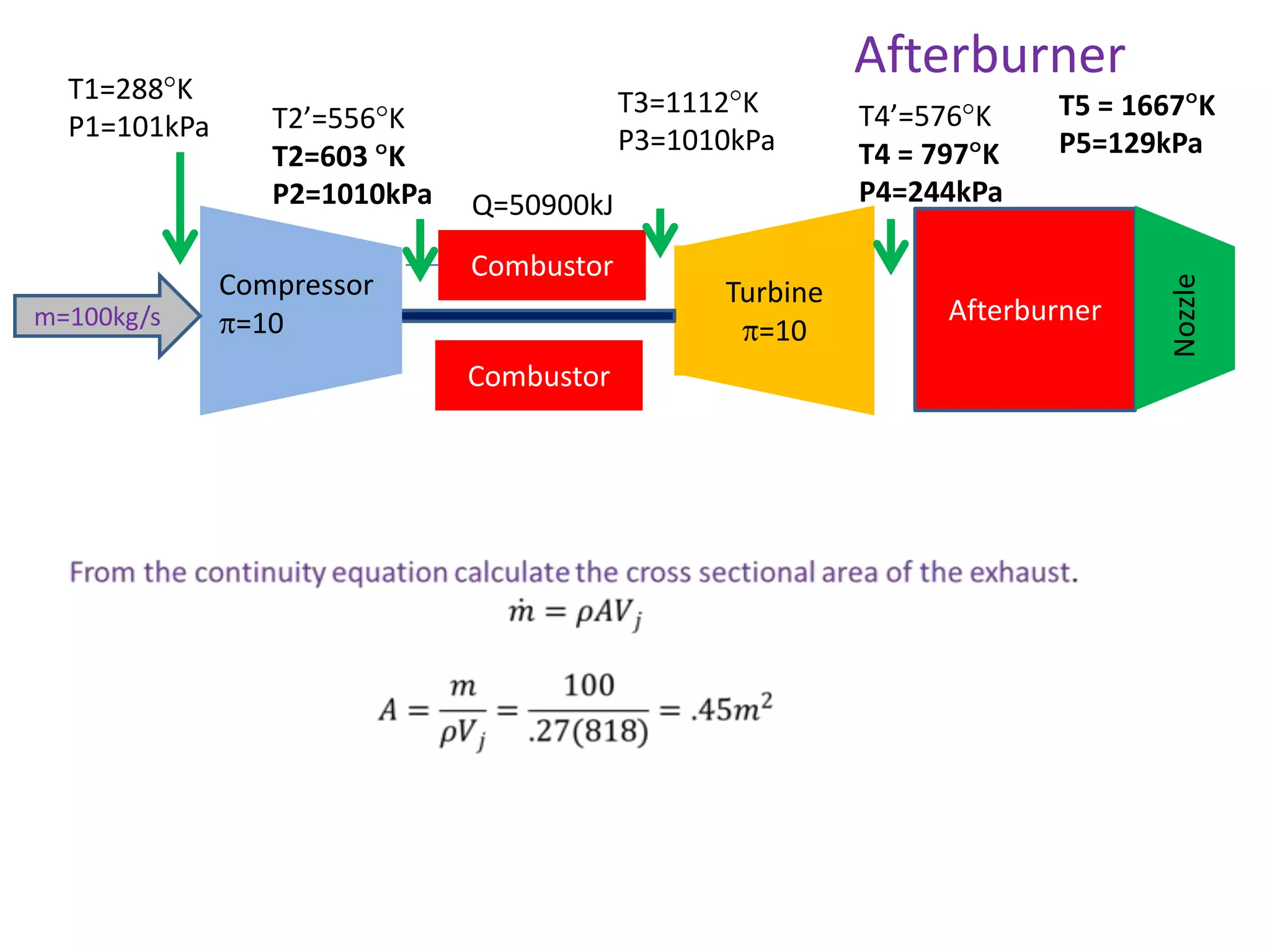 m=100kg/s

T2’=556 K
T2=603 K
P2=1010kPa
Compressor
=10

T3=1112 K
P3=1010kPa
Q=50900kJ
Combustor
Combustor

Turbine
=10

T4’=576 K
T4 = 797 K
P4=244kPa

T5 = 1667 K
P5=129kPa

Afterburner

Nozzle

T1=288 K
P1=101kPa

Afterburner

 