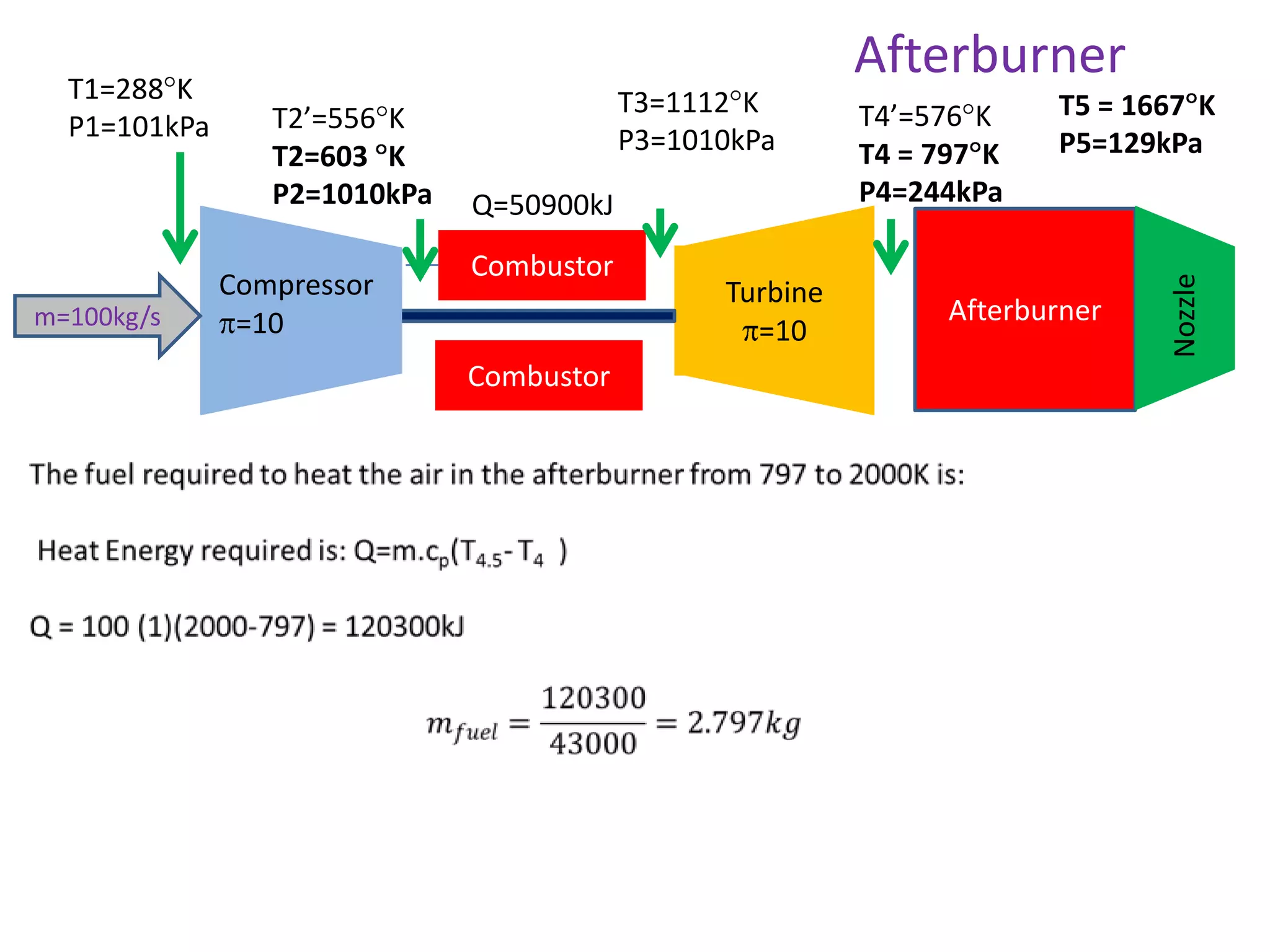 m=100kg/s

T2’=556 K
T2=603 K
P2=1010kPa
Compressor
=10

T3=1112 K
P3=1010kPa
Q=50900kJ
Combustor
Combustor

Turbine
=10

T4’=576 K
T4 = 797 K
P4=244kPa

T5 = 1667 K
P5=129kPa

Afterburner

Nozzle

T1=288 K
P1=101kPa

Afterburner

 