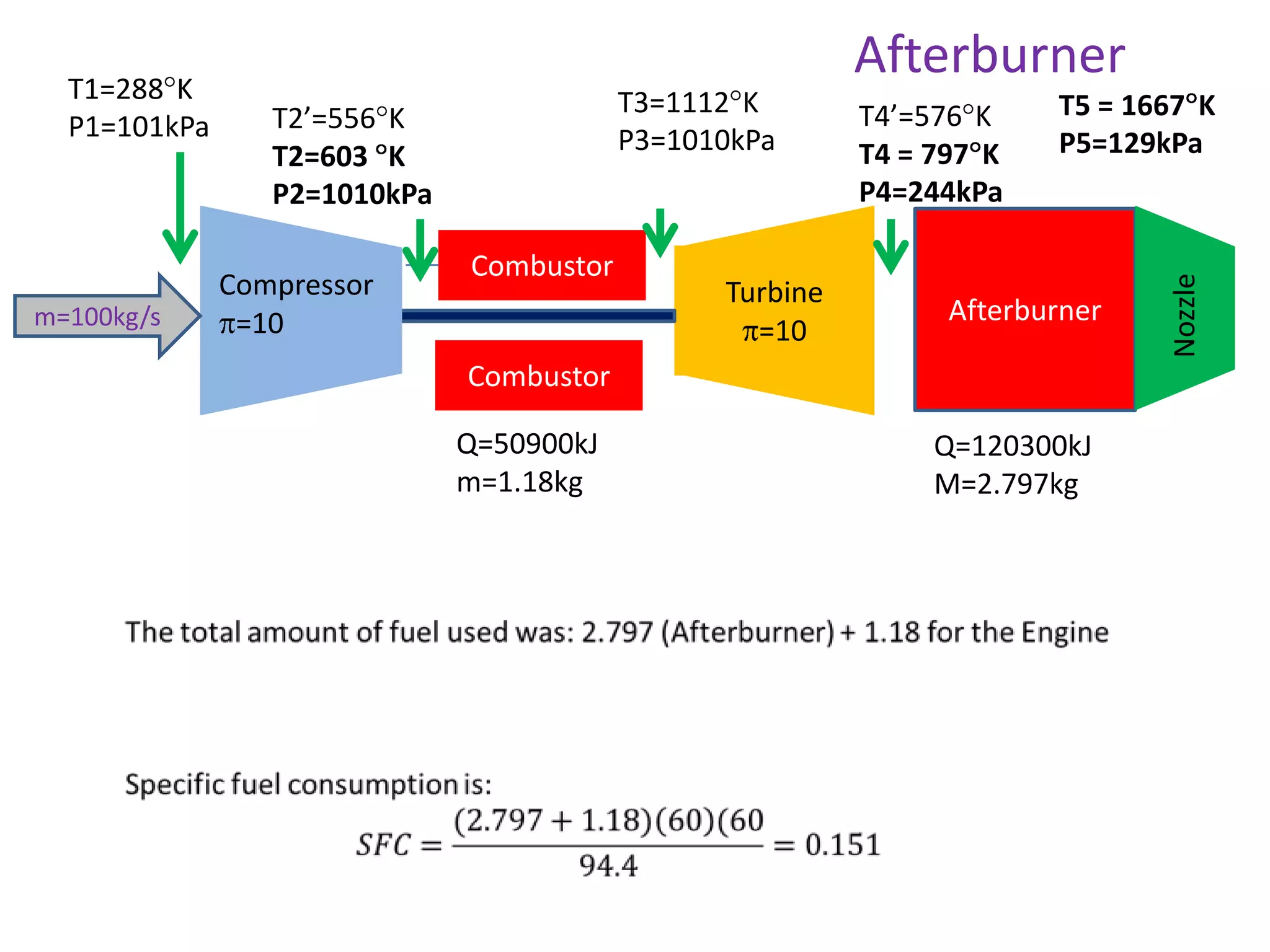 m=100kg/s

T3=1112 K
P3=1010kPa

T2’=556 K
T2=603 K
P2=1010kPa
Compressor
=10

Combustor

Turbine
=10

T4’=576 K
T4 = 797 K
P4=244kPa

T5 = 1667 K
P5=129kPa

Afterburner

Combustor
Q=50900kJ
m=1.18kg

Q=120300kJ
M=2.797kg

Nozzle

T1=288 K
P1=101kPa

Afterburner

 