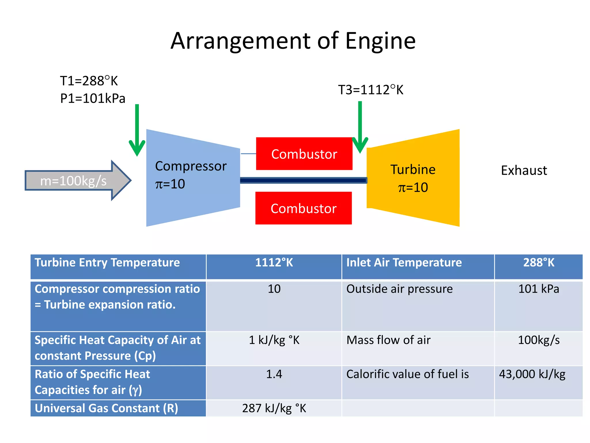 Arrangement of Engine
T1=288 K
P1=101kPa

m=100kg/s

T3=1112 K

Compressor
=10

Combustor
Turbine
=10

Exhaust

Combustor

Turbine Entry Temperature

1112°K

Compressor compression ratio
= Turbine expansion ratio.

10

Specific Heat Capacity of Air at
constant Pressure (Cp)
Ratio of Specific Heat
Capacities for air ( )
Universal Gas Constant (R)

1 kJ/kg °K
1.4
287 kJ/kg °K

Inlet Air Temperature

288°K

Outside air pressure

101 kPa

Mass flow of air

100kg/s

Calorific value of fuel is

43,000 kJ/kg

 