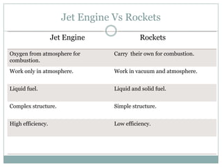 Jet Engine Vs Rockets
                   Jet Engine              Rockets

Oxygen from atmosphere for       Carry their own for combustion.
combustion.
Work only in atmosphere.         Work in vacuum and atmosphere.


Liquid fuel.                     Liquid and solid fuel.


Complex structure.               Simple structure.


High efficiency.                 Low efficiency.
 