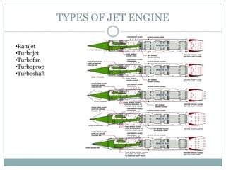 TYPES OF JET ENGINE

•Ramjet
•Turbojet
•Turbofan
•Turboprop
•Turboshaft
 