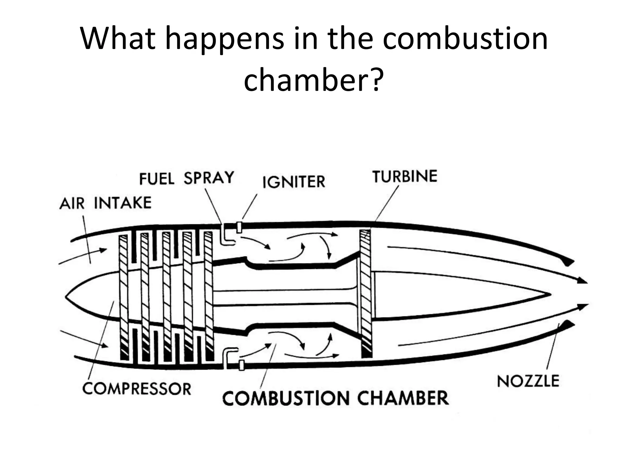 What happens in the combustion
chamber?