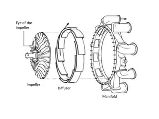 Eye of the
impeller
Impeller
Diffuser
Manifold
 