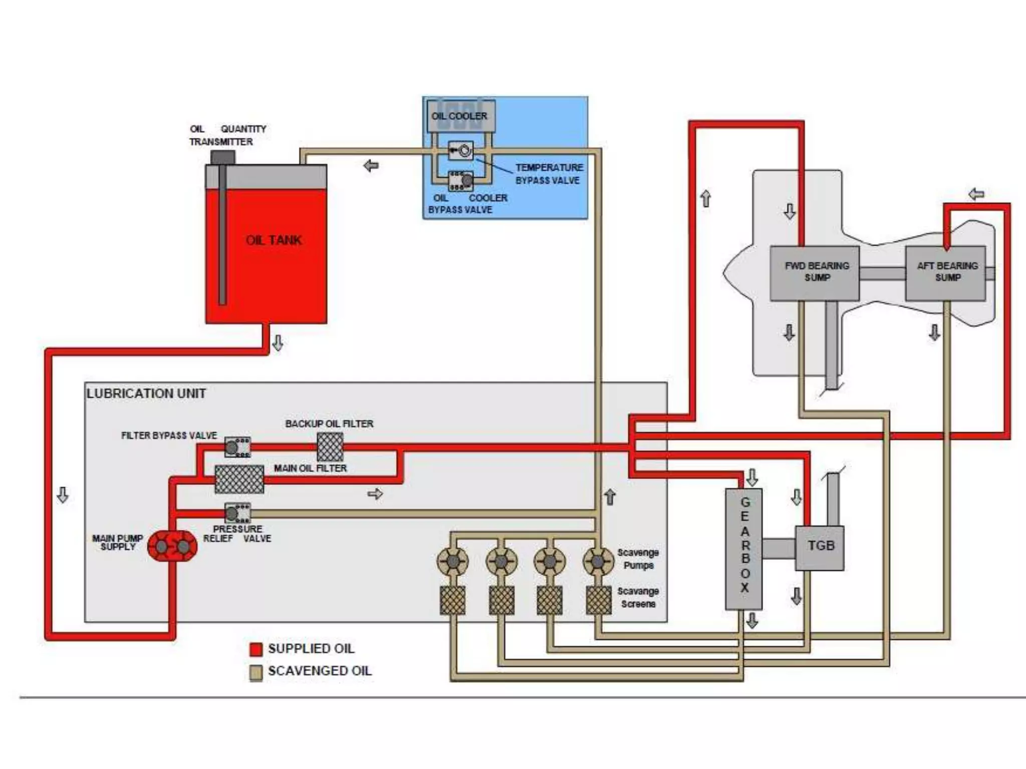 Jet Propulsion: Oil and Lubrication 