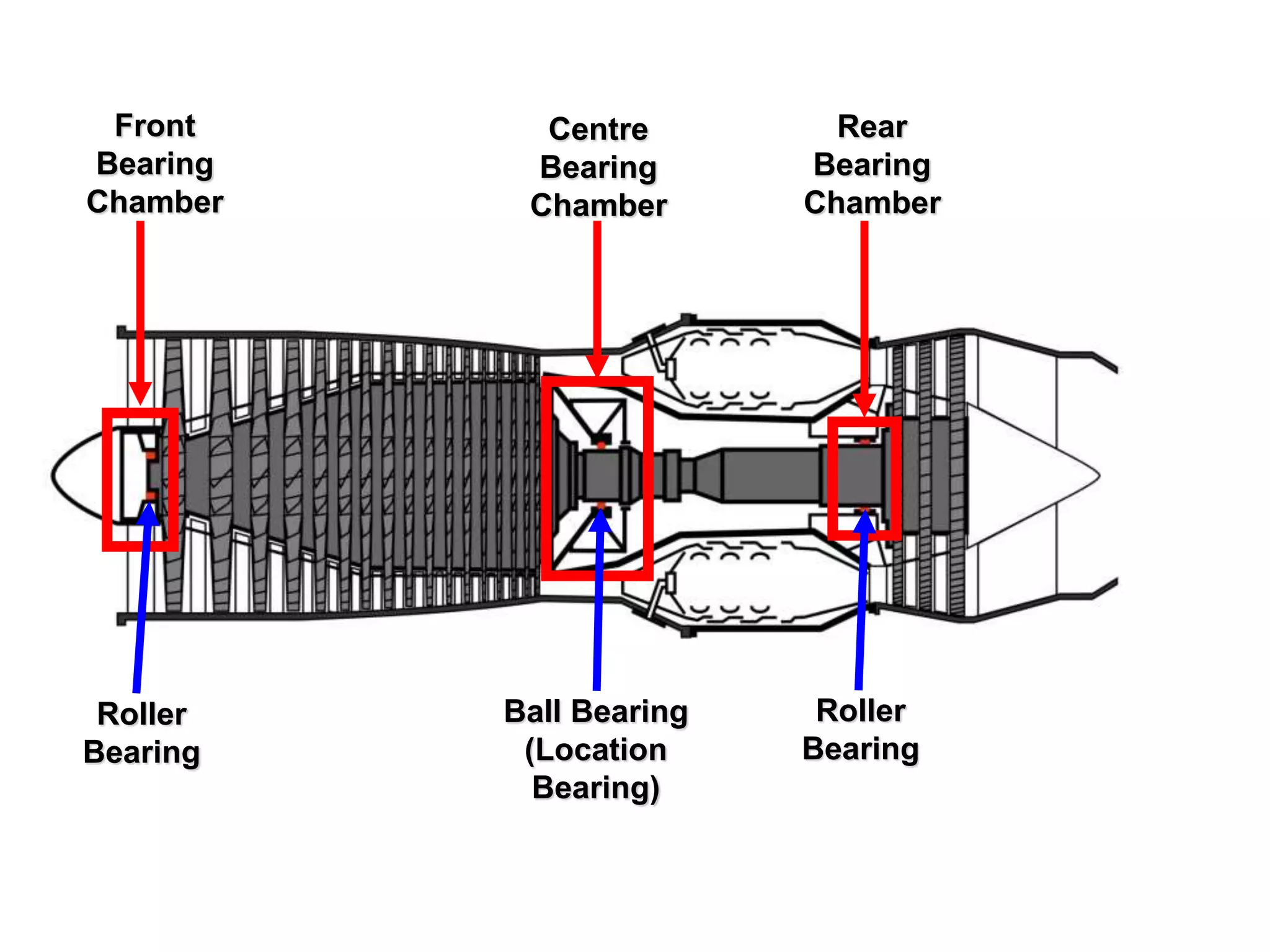 Front
Bearing
Chamber
Centre
Bearing
Chamber
Rear
Bearing
Chamber
Roller
Bearing
Ball Bearing
(Location
Bearing)
Roller
Bearing
 