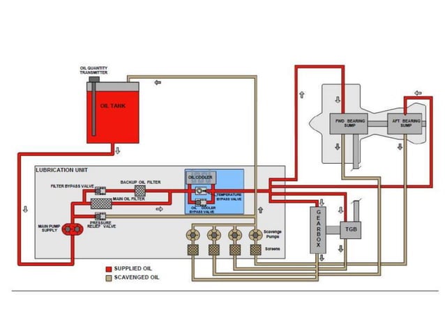 Pilot Oil Module Jet Propulsion: Oil and Lubrication | PPTX