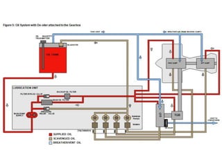 Jet Propulsion: Oil and Lubrication Continued