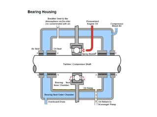 Jet Propulsion: Oil and Lubrication Continued