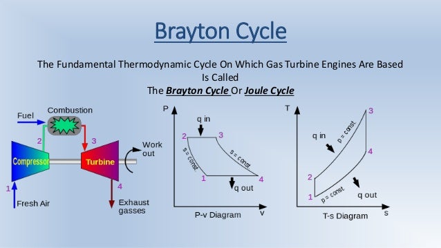 Jet engine thermodynamics gas turbine jet engine diagram 
