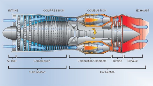 Jet engine thermodynamicsJet engine thermodynamics