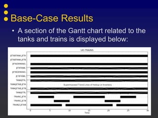 Base-Case Results
• A section of the Gantt chart related to the
  tanks and trains is displayed below:




                 Superimposed Trend Lines of Holdup or Inventory




                                                                   27
 
