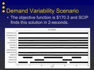 Demand Variability Scenario
• The objective function is $170.3 and SCIP
  finds this solution in 2-seconds.




                                        29
 